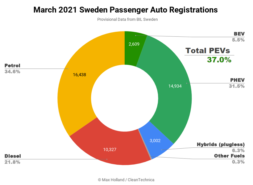 March-2021-Sweden-Passenger-Auto-Registrations-tidy-square.png