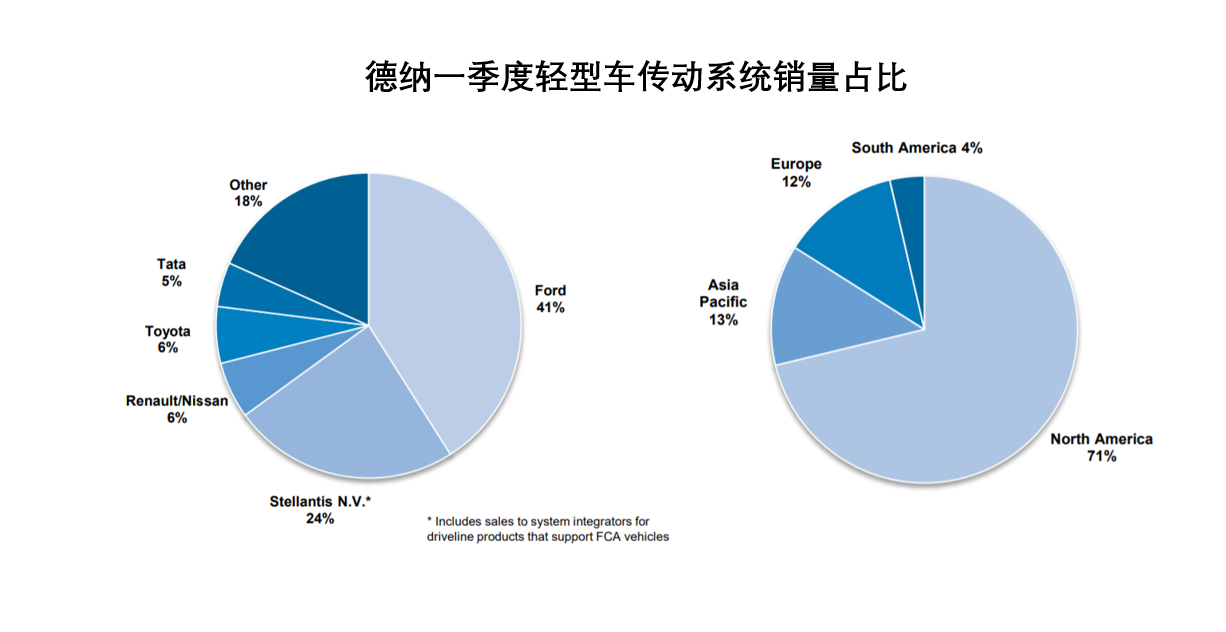 德纳第一季度净利润增长22%，几乎未受全球芯片短缺影响