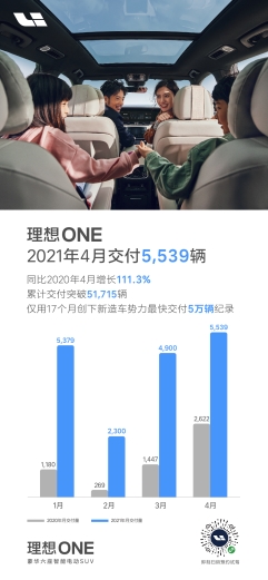 理想汽车4月交付5539辆理想ONE 累计交付突破5万辆