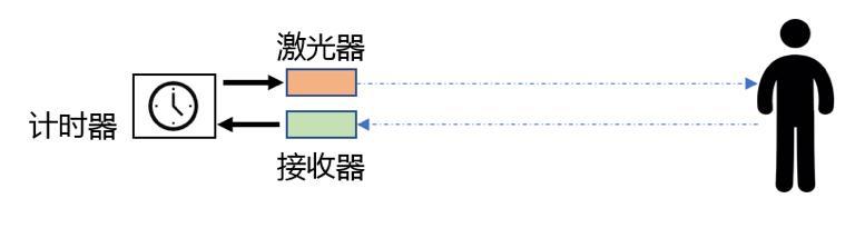 蔚来、小鹏、华为都在搞，小白也能看懂的激光雷达技术扫盲！