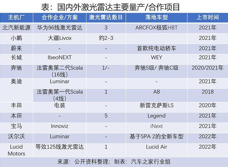 蔚来，华为，激光雷达工作原理,激光雷达量产