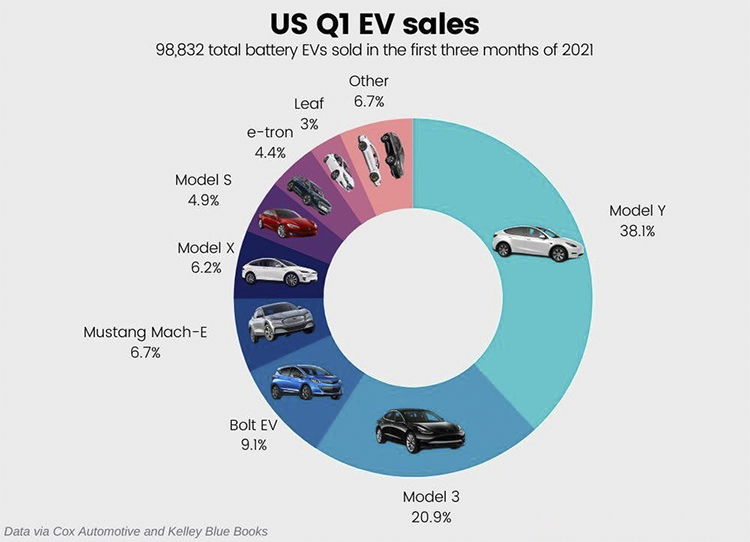 销量，Model Y，Mustang Mach-E销量,特斯拉销量