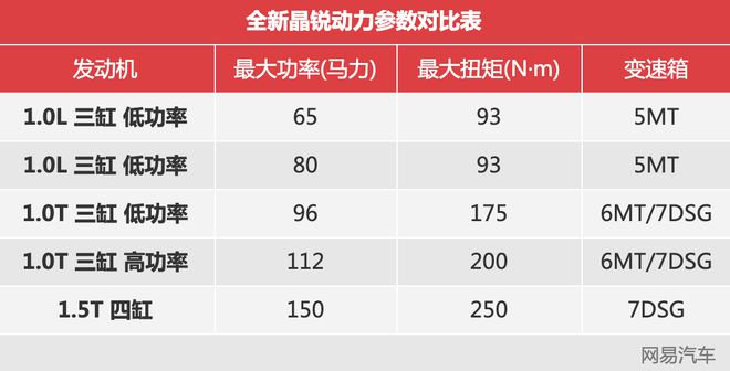 与Polo同平台 全新晶锐请求与飞度一战