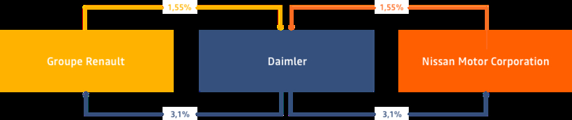 继雷诺之后，日产也将出售戴姆勒股份