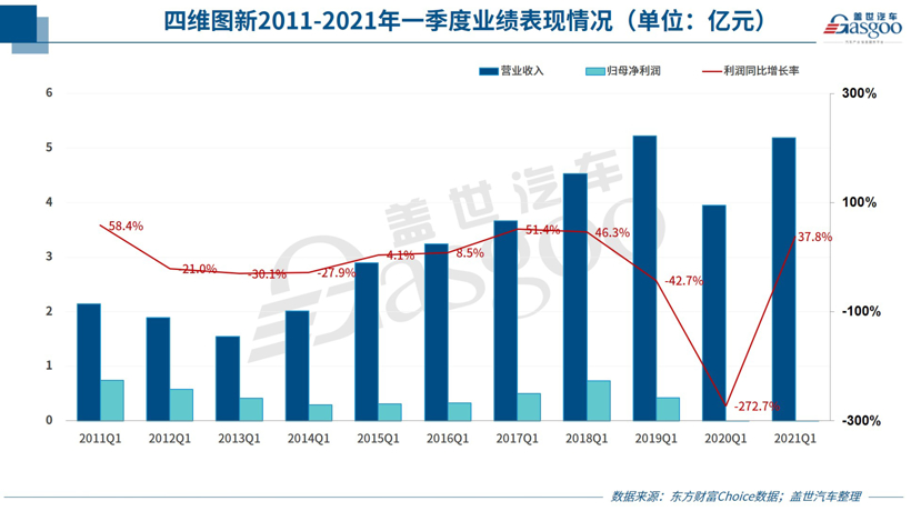 芯片收入增加，四维图新一季度同比减亏