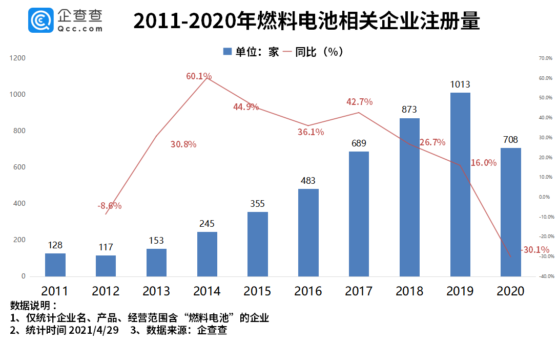 燃料电池渐成蓝海，今年一季度我国燃料电池企业注册量同比增长86.5%