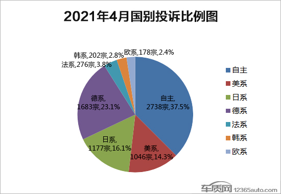 2021年4月国内汽车投诉排行及分析报告