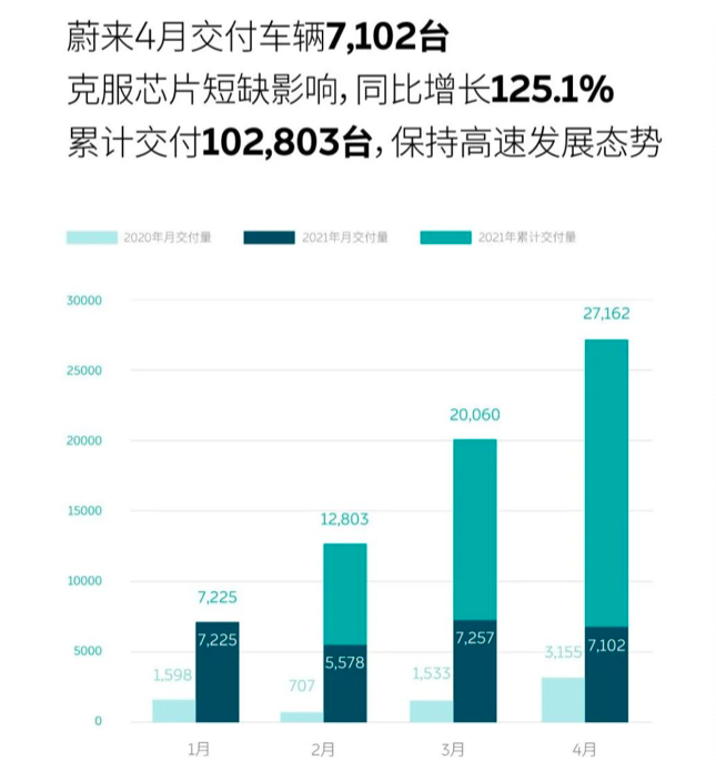 销量，威马，蔚来，造车新势力销量排行,蔚来4月销量，小鹏4月销量，理想4月销量