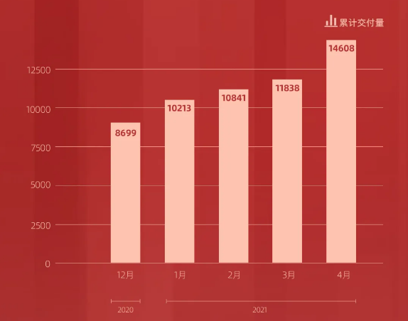 销量，威马，蔚来，造车新势力销量排行,蔚来4月销量，小鹏4月销量，理想4月销量