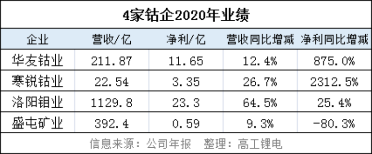 产量，电池，钴上市企业,三元电池