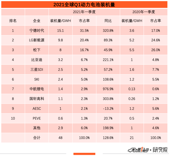 全球Q1动力电池排行榜：宁德时代稳居第一，中航锂电跃升第七