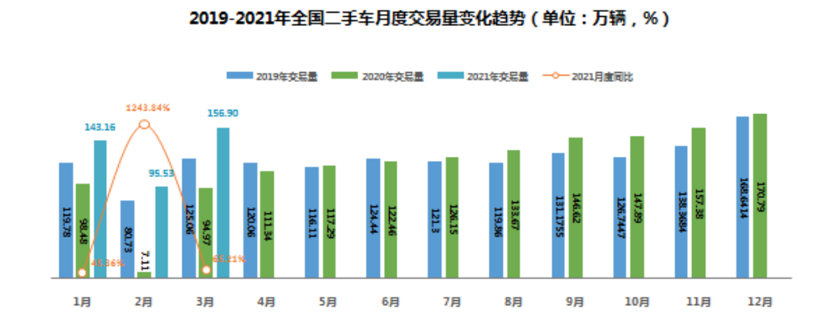 二手车，销量，库存、经销商