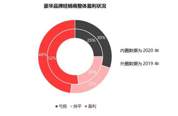 二手车，销量，库存、经销商