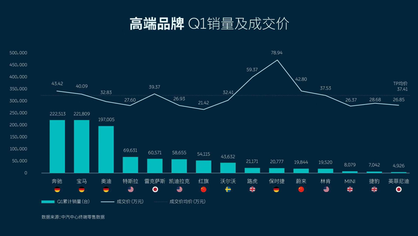 车市需求持续回升，豪华品牌、二手车成“香饽饽”