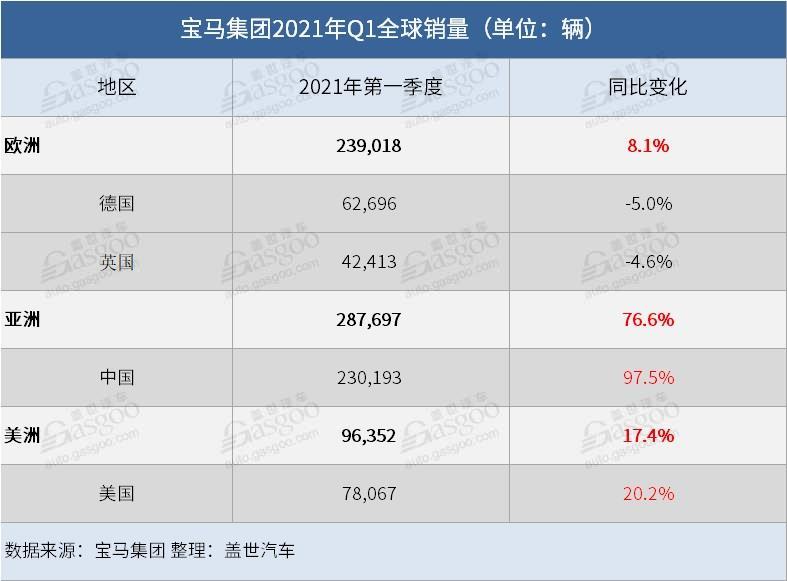 宝马集团2021一季度净利润大涨4倍在华销量创新高