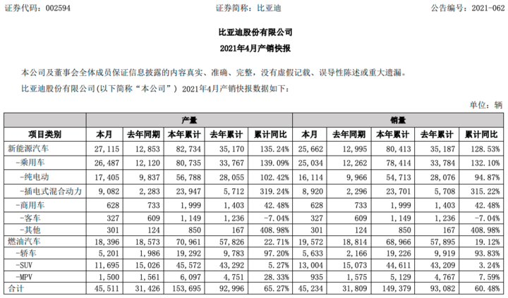 比亚迪4月新能源乘用车销量2.5万辆，同比增长104.2%