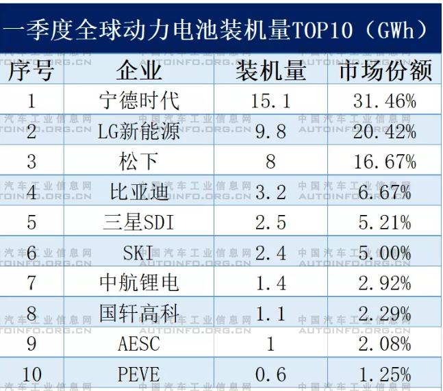 一季度动力电池装机量及主要企业产能布局