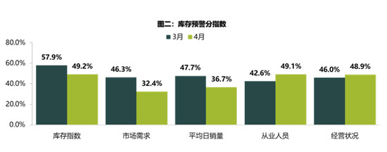 流通协会：4月库存预警指数上升 Q1二手车超预期增长