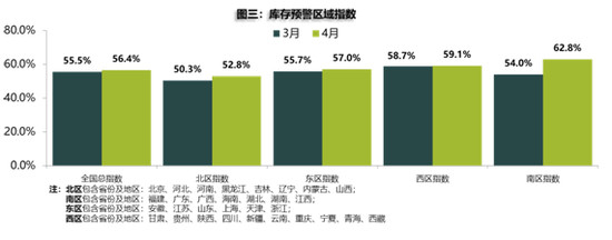 流通协会：4月库存预警指数上升 Q1二手车超预期增长