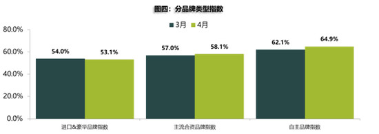 流通协会：4月库存预警指数上升 Q1二手车超预期增长