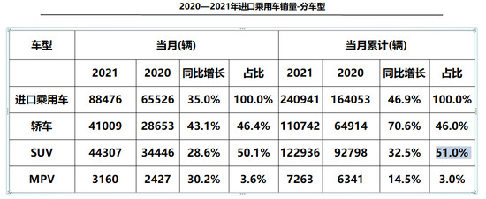 一季度进口轿车占比直追SUV 高端车型受青睐