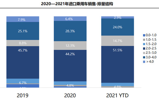 一季度进口轿车占比直追SUV 高端车型受青睐