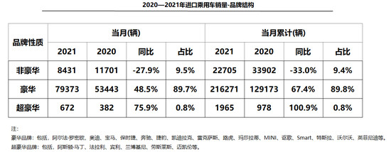 一季度进口轿车占比直追SUV 高端车型受青睐