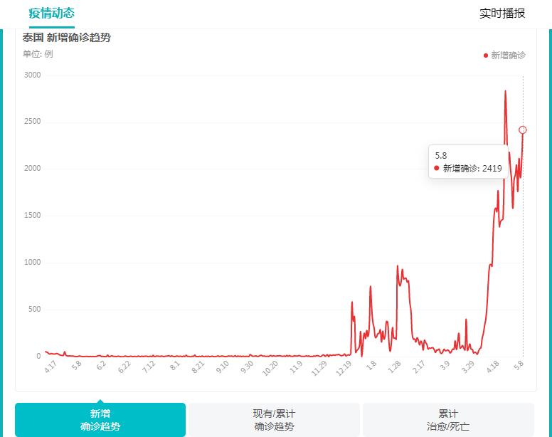 泰国疫情影响中资企业 多人确诊