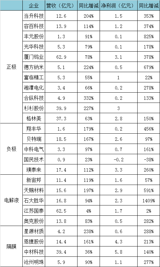 9成锂电上市公司Q1盈利背后