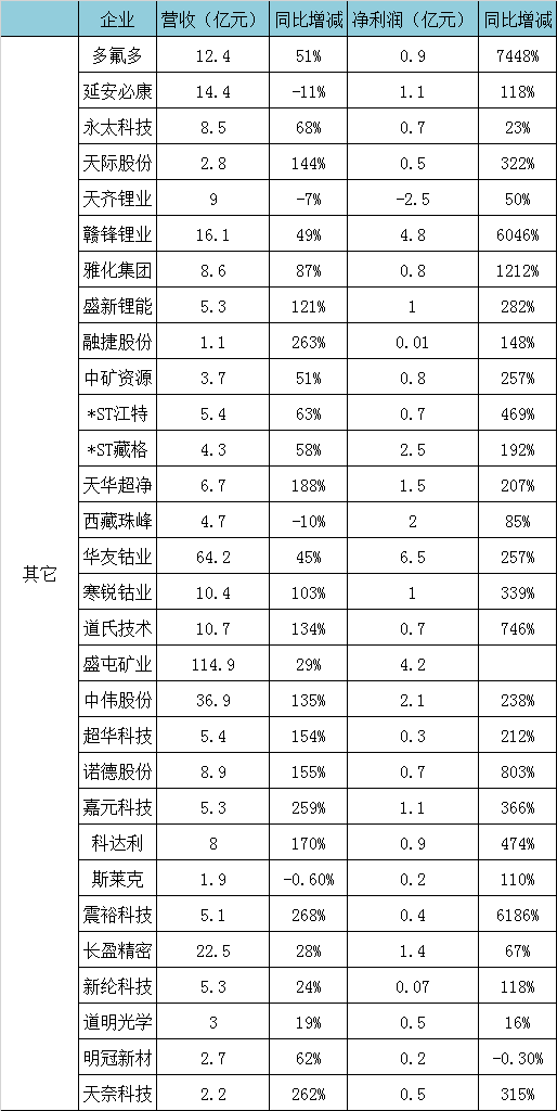 9成锂电上市公司Q1盈利背后