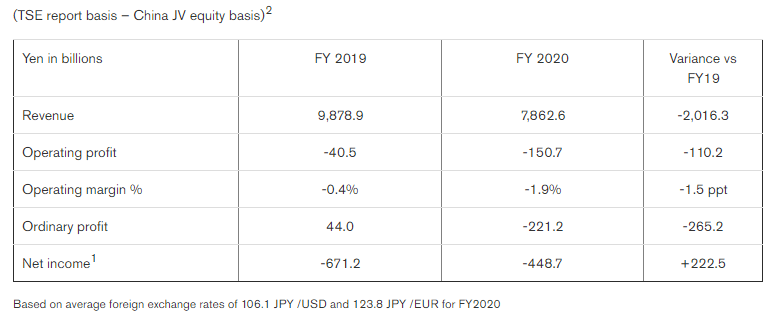 日产2020财年净亏4487亿日元 预计2021财年实现收支平衡