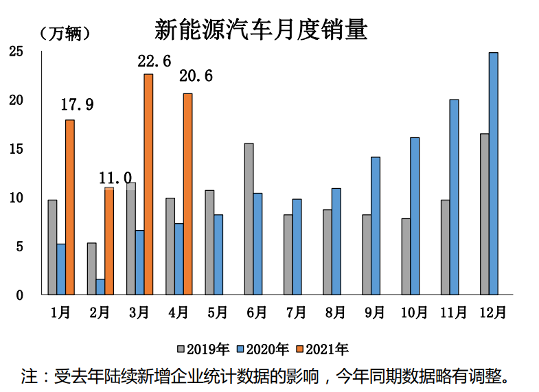 中汽协：2021年4月新能源汽车销量20.6万辆，环比下降8.7%