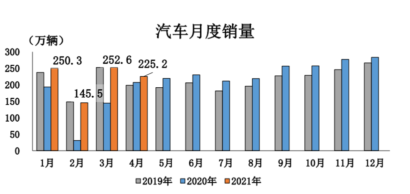 中汽协：4月汽车销量225.2万辆，SUV远超轿车