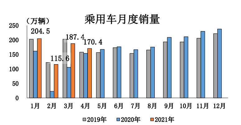 SUV，销量，中汽协,4月汽车销量