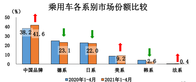 中汽协：4月汽车销量225.2万辆，SUV远超轿车