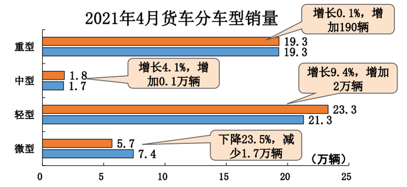 中汽协：4月汽车销量225.2万辆，SUV远超轿车