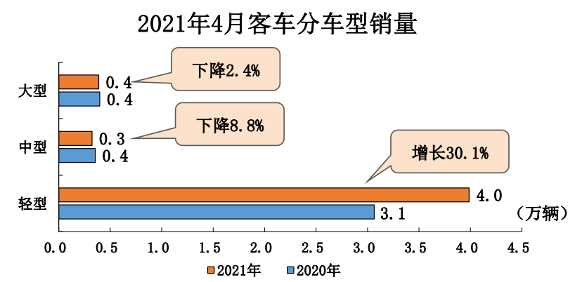 中汽协：4月汽车销量225.2万辆，SUV远超轿车