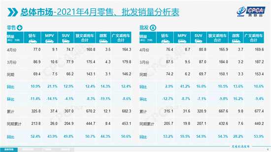 4月乘用车市平稳增长 新能源贡献度不断扩大