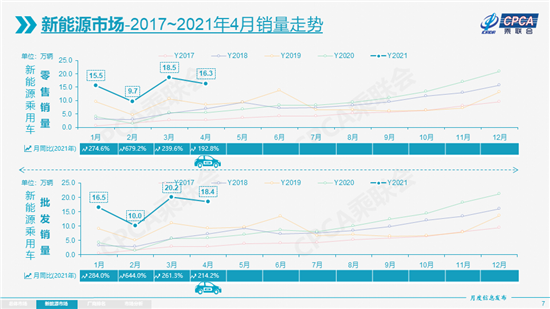 4月乘用车市平稳增长 新能源贡献度不断扩大