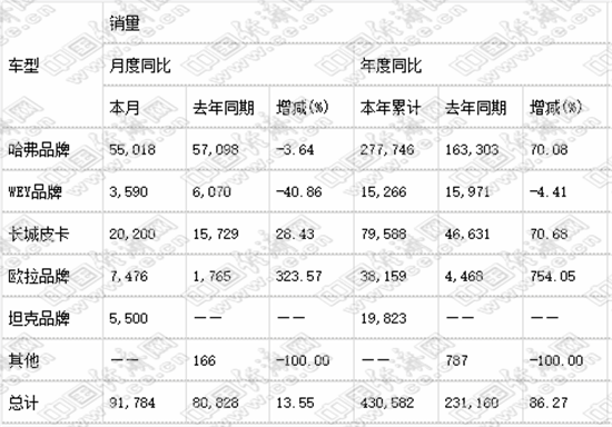 跃跃御市：长城独立品类 吉利架构赋能 长安多元布局