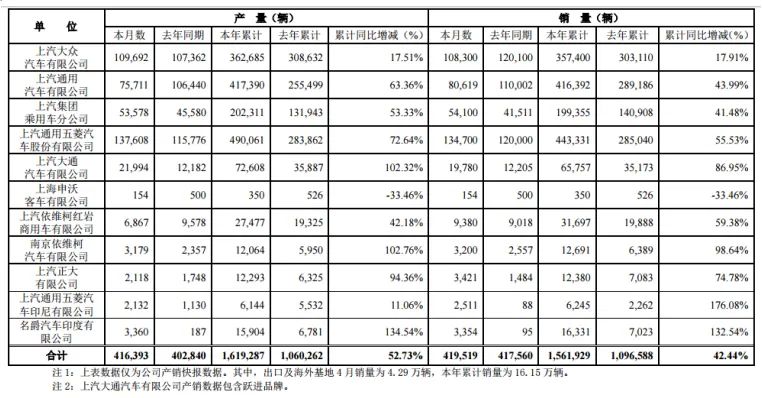 4月销量增速回落，芯片供应短缺影响生产