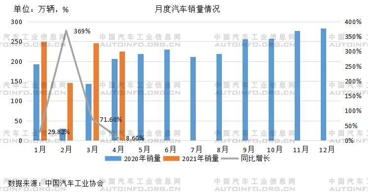 4月销量增速回落，芯片供应短缺影响生产