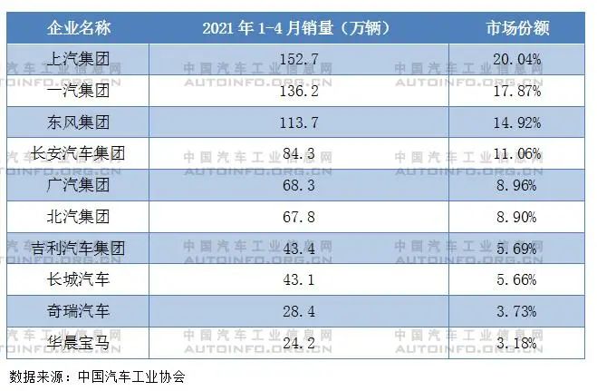 4月销量增速回落，芯片供应短缺影响生产