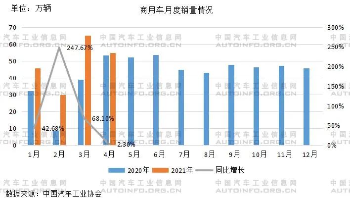 4月销量增速回落，芯片供应短缺影响生产