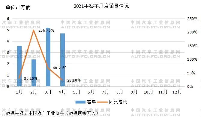 4月销量增速回落，芯片供应短缺影响生产