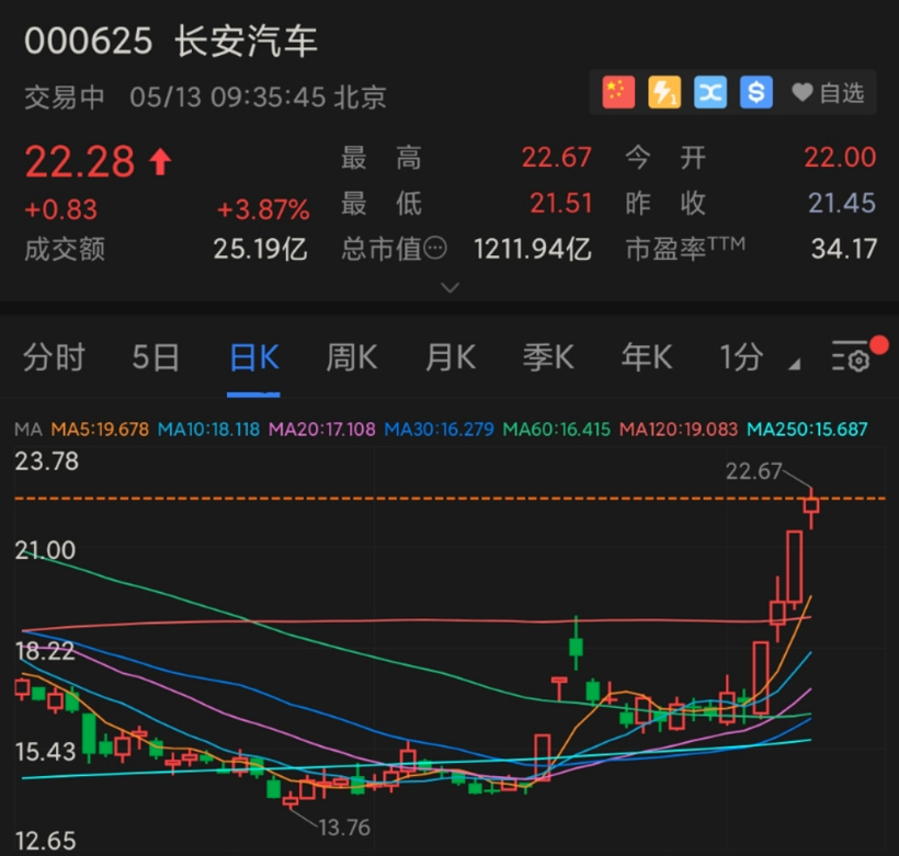 自主品牌，销量，长安汽车，股价走势,销量