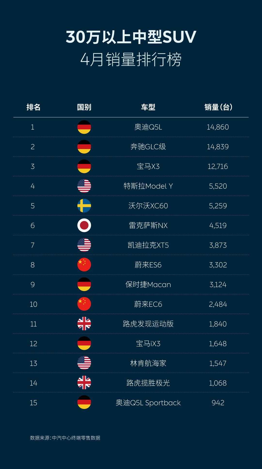 SUV，销量，蔚来，蔚来,中汽中心，理想汽车，小鹏汽车，特斯拉