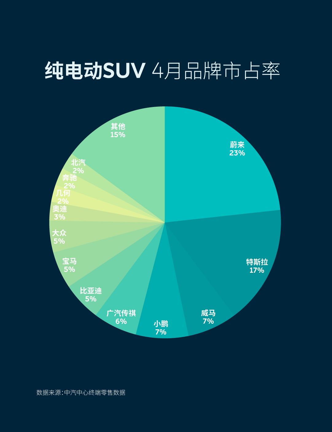 中汽中心4月零售数据出炉：蔚来品牌成交价升至43.7万，纯电SUV市占率达23%