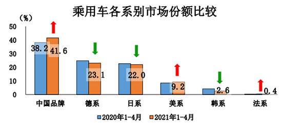 4月汽车产销同比增幅回落 新能源呈倍速增长