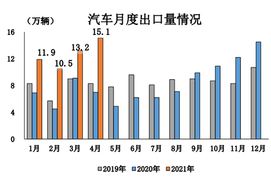 4月汽车产销同比增幅回落 新能源呈倍速增长